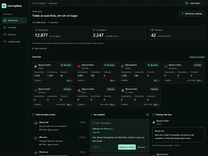 Tela real do Live Copiloto com métricas de audiência, chat de todas as lives, sugestões do copiloto e overlays. Dados demonstrativos.